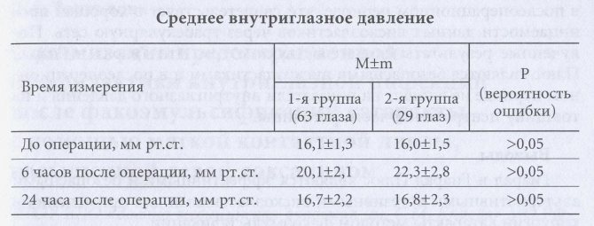 Глазное давление 60. Норма внутриглазного давления после 50 лет у женщин. Измерение внутриглазного давления норма. Норма внутриглазного давления у взрослых. Показатели в норме внутриглазного давления таблица.